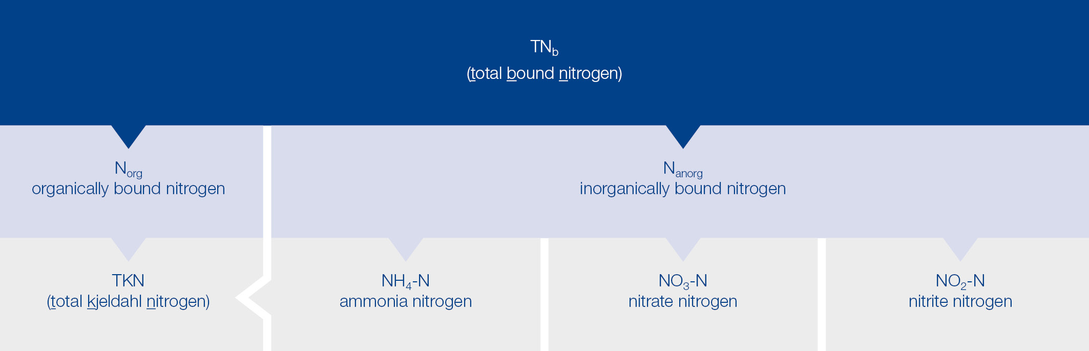 Total Nitrogen Figure